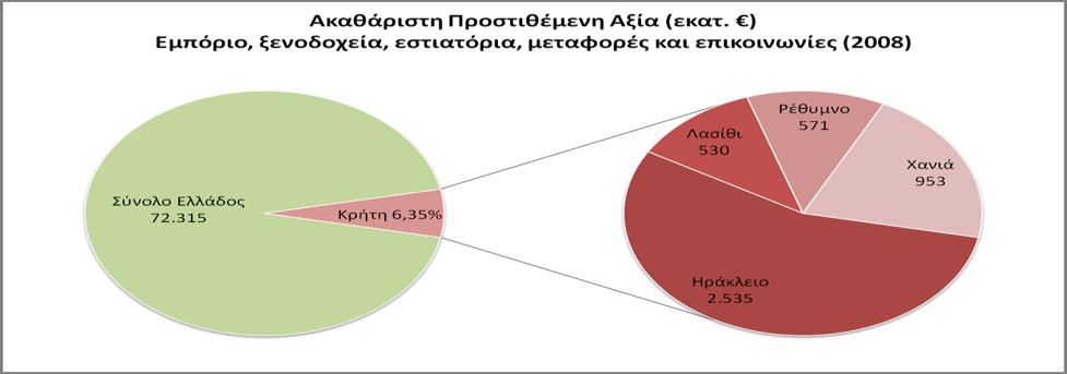 Τουρισμός Ο Τουρισμός (Περιφέρεια Κρήτης, 2012) είναι ο πιο δυναμικά αναπτυσσόμενος τομέας και η ζήτηση έδωσε κίνητρα για σημαντικές επενδύσεις σε ξενοδοχειακές μονάδες, με αποτέλεσμα την ποσοτική