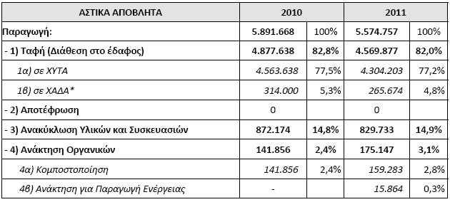 Στον τοµέα της διαχείρισης των Αστικών Στερεών Αποβλήτων (ΑΣΑ), οι υποκατηγορίες των ΑΣΑ συνοψίζονται στα παρακάτω: οικιακά απόβλητα που προέρχονται από τα νοικοκυριά και αποτελούν τον κύριο όγκο των