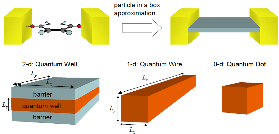 Το κβαντικό σωμάτιο σε ένα «κουτί» (The Quantum Particle in a