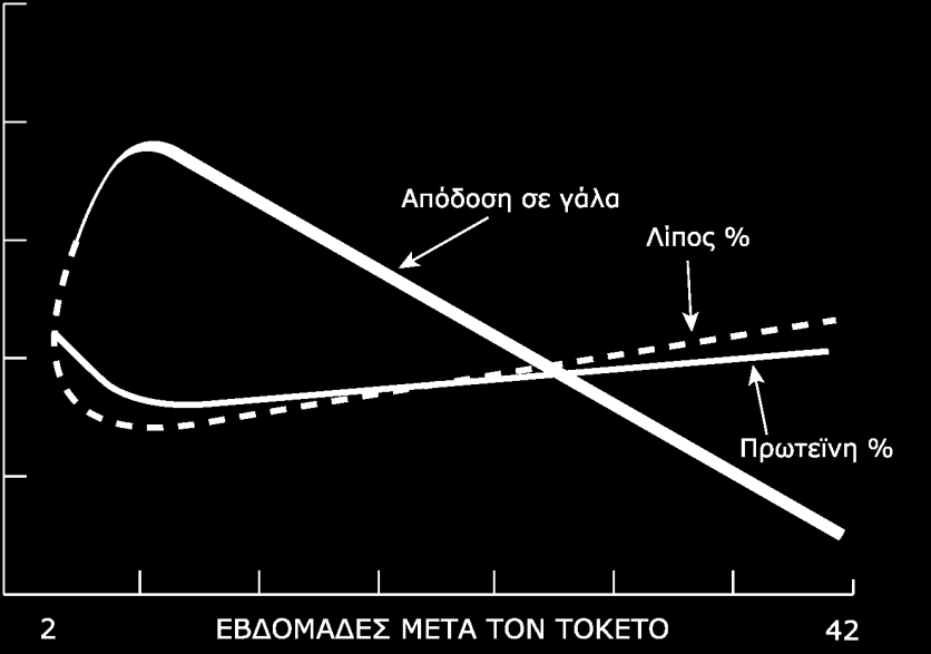 Μεταβλητότητα της Σύστασης του Γάλακτος Το γάλα είναι βιολογική έκκριση στην οποία επιδρούν διάφοροι παράγοντες: Γενετικοί: είδος, φυλή και ατομικότητα του ζώου.