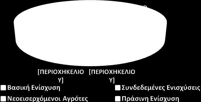 Αξιολόγηση Εφαρμογής ΚΑΠ 2015 2020 Εισαγωγή Βασικές Εθνικές Επιλογές Επιλέχθηκε το μοντέλο της σταδιακής σύγκλισης δικαιωμάτων βασικής ενίσχυσης διαρθρωμένο σε τρεις περιφέρειες (αροτραίες