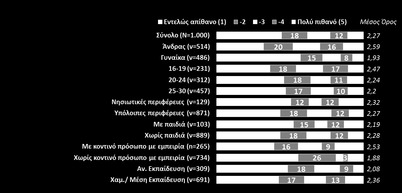 Πόσο πιθανό είναι να αναζητήσετε εργασία ως