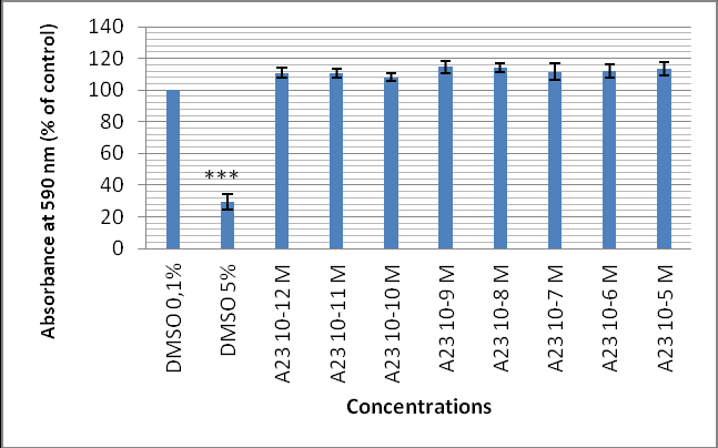 128 Γράφημα 4.4.4-2. Αποτελέσματα πειραμάτων κυτταροτοξικότητας με τη μέθοδο ΜΤΤ σε κύτταρα HepG2 μετά από 24-ωρη επώαση με το ισομαστιχαδιενονικό οξύ.