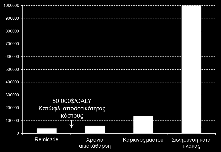 Οι βιολογικοί παράγοντεσ κεωροφνται «cost effective» κεραπείεσ 1-4 Σο «κόςτοσ αποτελεςματικότθτασ» εκτιμά τα δια βίου κόςτθ και τθν κλινικι αποτελεςματικότθτα μιασ νζασ κεραπείασ.