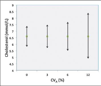 ΑΝΑΛΥΤΙΚΗ ΜΕΤΑΒΛΗΤΟΤΗΤΑ (ANALYTICAL VARIATION) Αυξανόμενης της ΑΜ (CVa)