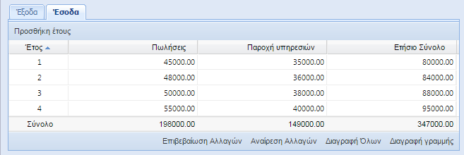 Έσοδα επένδυσης: Στο πεδίο αυτό ο/η ενδιαφερόμενος/η καταγράφει κατ έτος τουλάχιστον τα εξής: - Πωλήσεις: αναφέρεται στα έσοδα που θα προέρθουν από την διάθεση των παραγόμενων προϊόντων.