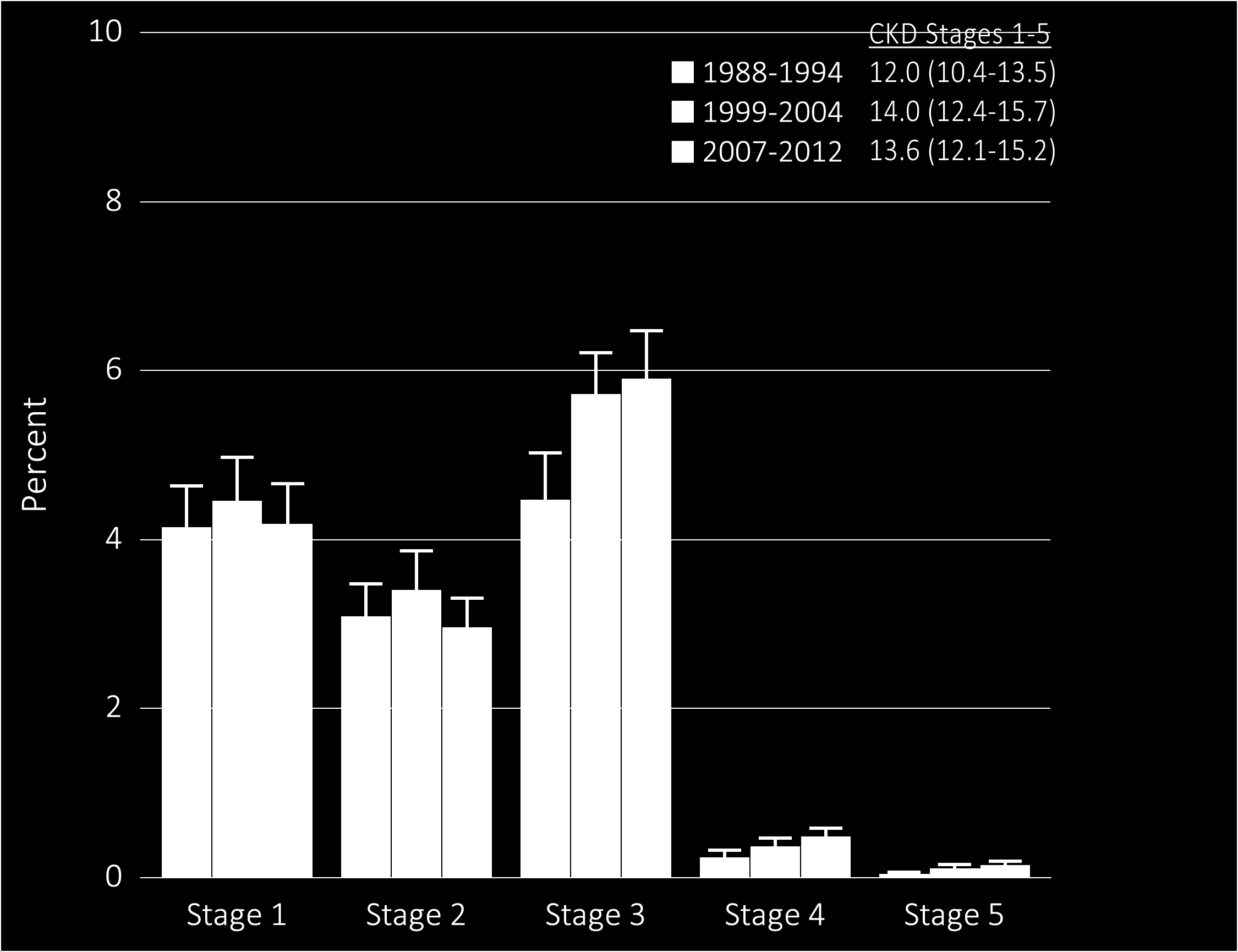 Prevalence of CKD by stage among NHANES