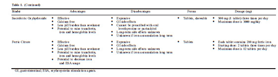 Νεότερα δεσμευτικά φωσφόρου Sucroferric Oxyhydroxide Ferric Citrate