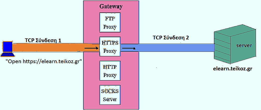 Χρήση Proxy Server (3/3) Σχήμα 1.