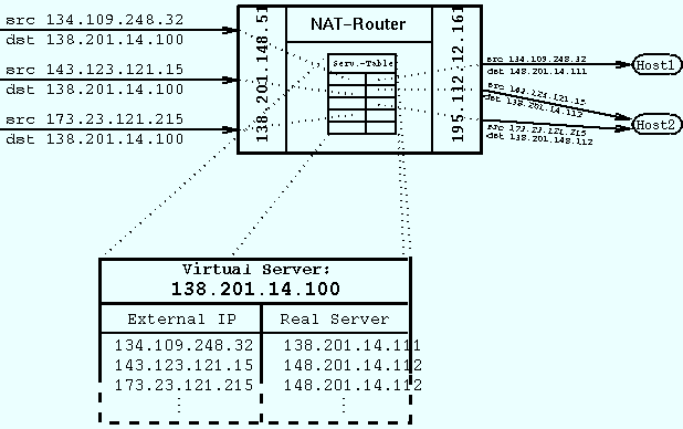 Virtual NAT Server (6/8) Σχήμα 6.
