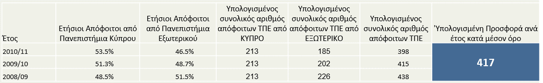 4.1 Υπολογισμός Προσφοράς Επαγγελματιών ΤΠΕ Για την περίοδο 2008-2011, από την επεξεργασία των δεδομένων που αποκτήθηκαν από τα κυπριακά πανεπιστήμια τα οποία προσφέρουν προγράμματα Πληροφορικής,