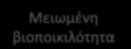 Μικρή ποικιλία τροφής Μικρή ποικιλία θρεπτικών υποστρωμάτων Το 75% της παγκόσμιας τροφής προέρχεται από 12 φυτικά και