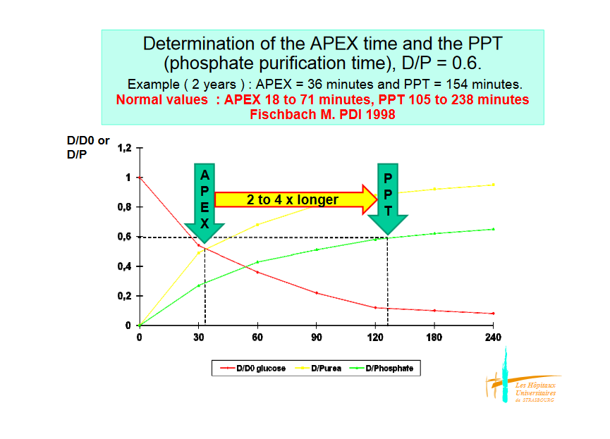 Adapted APD Yπερδιήθηση ( AQ1 ) Hemoconcentration Incoplete drainage Low NaD