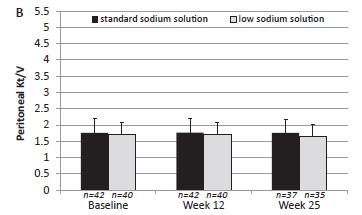 125 meq/l 134 meq/l LS SS ΑΠ 143mmHg 144mmHg YΔ 621ml 640ml NaR