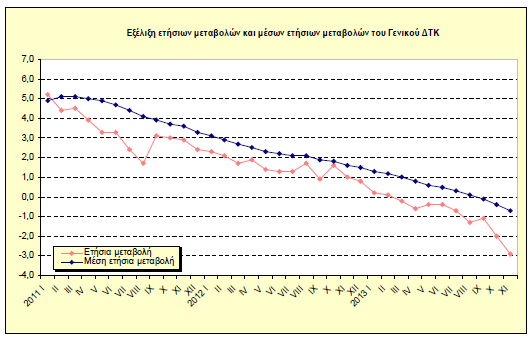 4.4. Η ΕΞΕΛΙΞΗ ΤΟΥ ΔΕΙΚΤΗ ΤΙΜΩΝ ΚΑΤΑΝΑΛΩΤΗ (2011-2013) Η εξέλιξη του Δείκτη Τιμών Καταναλωτή με βάση το έτος 2009=100,0, του μηνός Νοεμβρίου 2013 έχει ως εξής: Από τη σύγκριση του Γενικού Δείκτη
