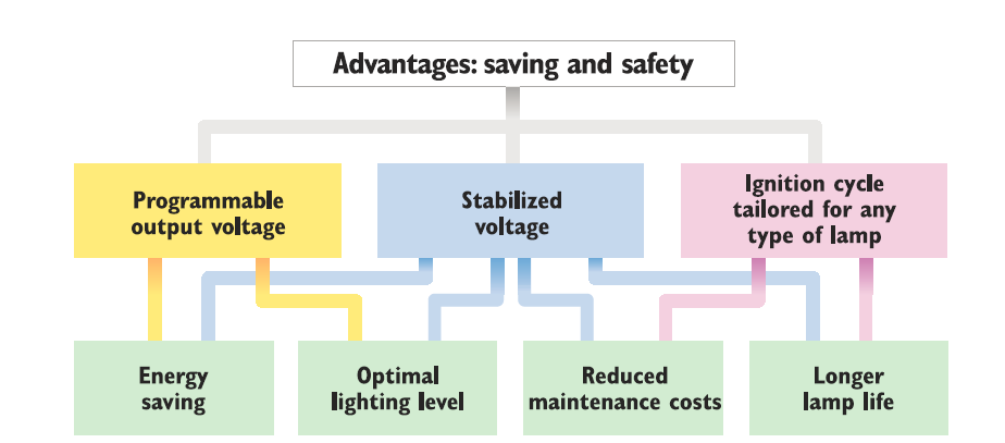 Διαφορετικές τιμές τάσης μπορούν να οριστούν με σκοπό να επιτευχθεί η μέγιστη εξοικονόμηση ενέργειας και το επίπεδο του φωτισμού που προβλέπεται από τους ισχύοντες κανονισμούς.