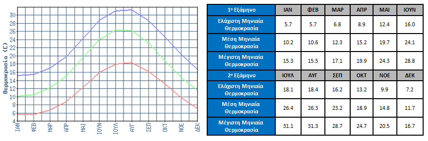 ΚΛΙΜΑΤΙΚΗ ΖΩΝΗ ΖΩΝΗ Α ΖΩΝΗ Β ΖΩΝΗ Γ ΖΩΝΗ Δ ΝΟΜΟΙ Ηράκλειο, Χανιά, Ρέθυμνο, Λασίθι, Κυκλάδες, Δωδεκάνησα, Σάμος, Μεσσηνία, Λακωνία, Αργολίδα, Ζάκυνθος, Κεφαλονιά, Ιθάκη Κορινθία, Ηλεία, Αχαΐα,