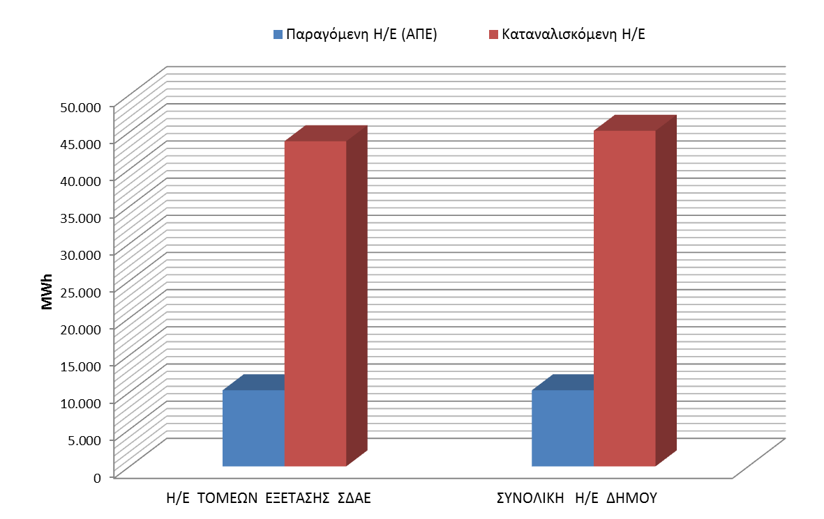 Γράφημα: Συγκριτικό διάγραμμα παραγόμενης και καταναλισκόμενης Η/Ε στους εξεταζόμενους και μη τομείς του Δήμου Ανατολικής Μάνης (2011) 8.