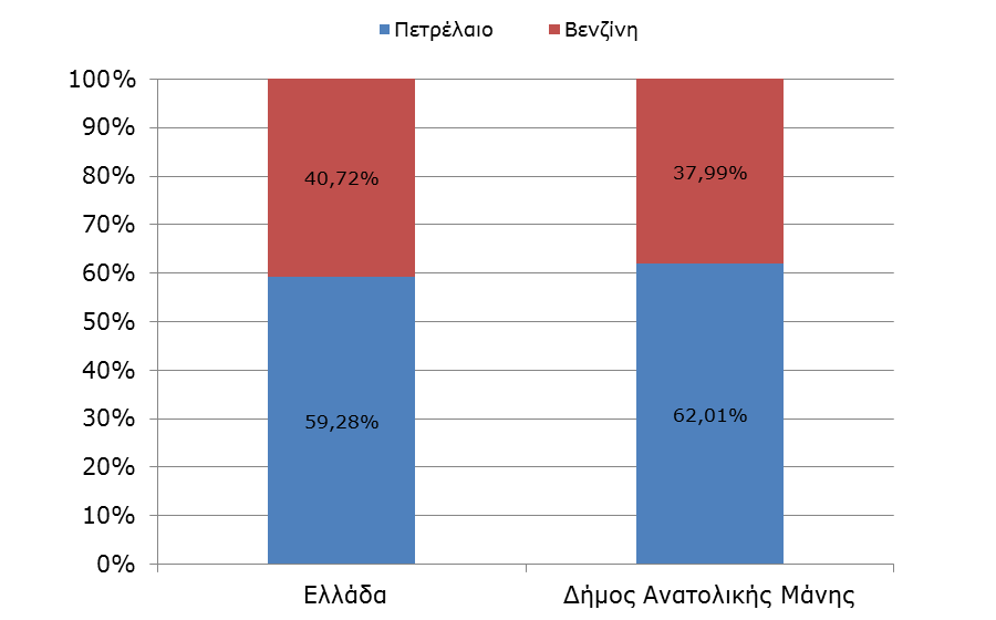 Γράφημα: Κατανάλωση καυσίμων στο τομέα των μεταφορών [lt] (2011) Γράφημα: Σύγκριση της κατανάλωσης ορυκτών καυσίμων του Δήμου Ανατολικής Μάνης με την Ελλάδα Συγκρίνοντας την κατανάλωση καυσίμου του