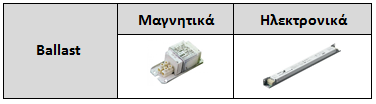 Απόσβεση: 9,92 έτη (κόστος 0,0988 /kwh) Metal Halide HQI 250W LED 112W Αριθμός Λαμπτήρων: 86 Εξοικονόμηση Η/Ε: 55.2% ( 47.454 kwh) Μείωση εκπομπών: 54.524 kg CO 2 /έτος Κόστος: 58.