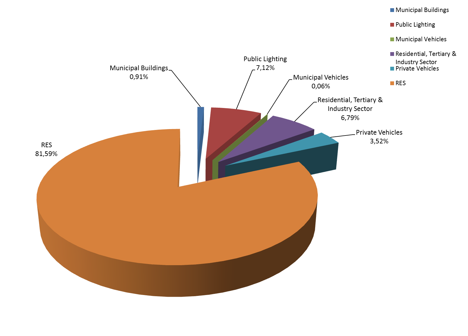 Figure: CO 2 emissions reduction per sector It is important to note that the largest reductions expected from areas where the municipality cannot exercise direct influence (private transport,