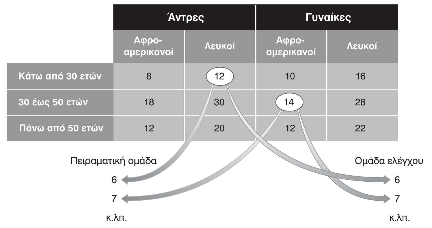 Τυχαία κατανομή