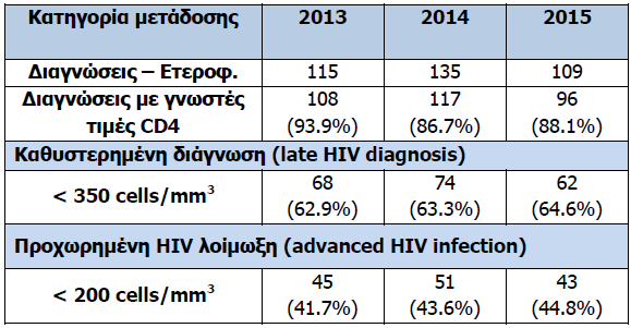 CD4 διάγνωσης MSM