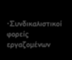 επιχειρησιακές αφορούν τους εργαζόμενους μιας εκμετάλλευσης ή επιχείρησης εθνικές ομοιο- επαγγελματικές τοπικές ομοιοεπαγγελματικές αφορούν τους εργαζόμενους