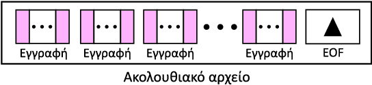 15 Ακολουθιακά αρχεία Οι εγγραφές ενός αρχείου προσπελάζονται σειριακά δηλαδή η μια μετά την άλλη από την αρχή προς το τέλος Μετά την τελευταία εγγραφή υπάρχει ένα σημάδι τέλους αρχείου (EOF=End Of