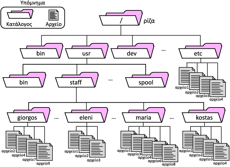 21 Κατάλογοι στο UNIX Κατάλογος root (/). Βρίσκεται στο υψηλότερο επίπεδο ιεραρχίας του συστήματος αρχείων Κατάλογος home.