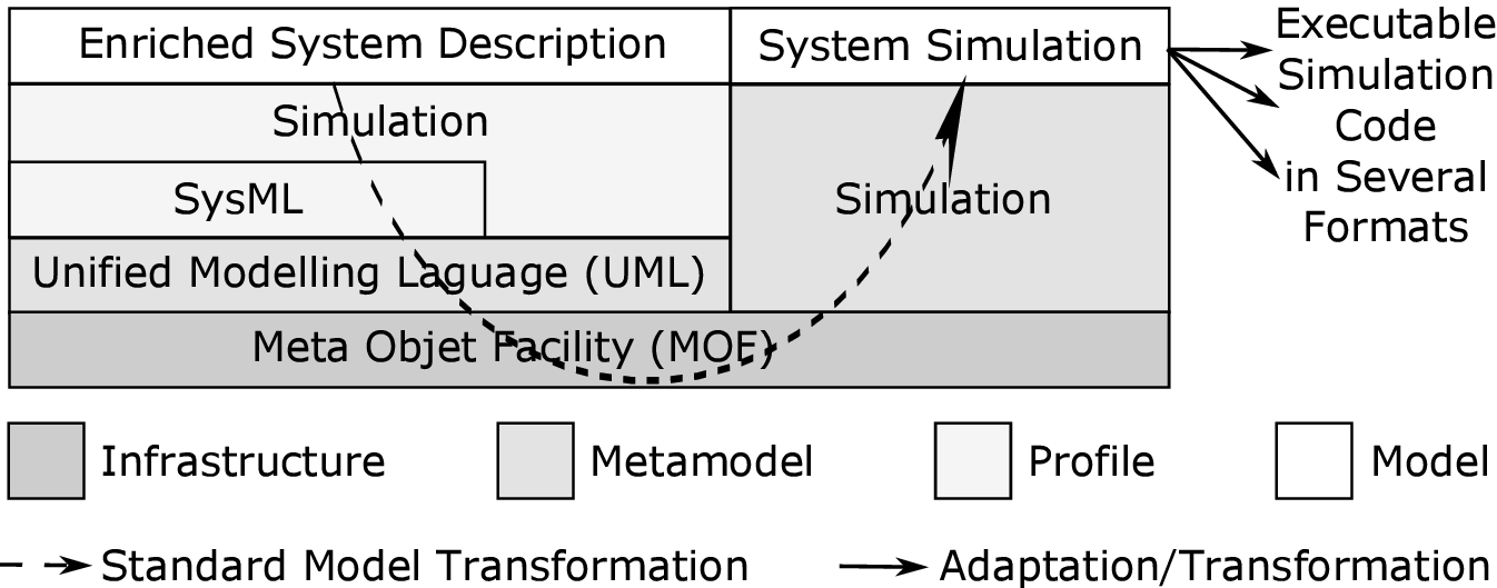Simulation Meta-Models: Layers MOF is the common infrastructure for defining metamodels, enabling standard transformation