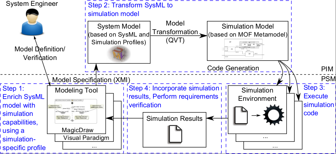 SysML Simulation
