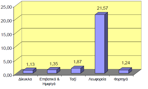 Η σύνθεση της κυκλοφορίας στα όρια του εσωτερικού δακτυλίου παρουσιάζεται αναλυτικά στον παρακάτω πίνακα. Στα όρια του δακτυλίου το 52.