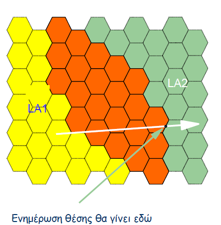 Διαδικασία ενημέρωσης θέσης με