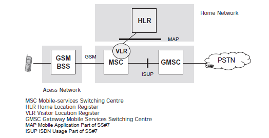 Κινητή Τηλεφωνία Δεύτερης Γενιάς : Ψηφιακή Φωνή GSM (Global System for Mobile Communications) Σηματοδοσία και έλεγχος υπηρεσιών βασίζεται στα ευφυή δίκτυα Η σηματοδοσία ανάμεσα στα MSC και τα
