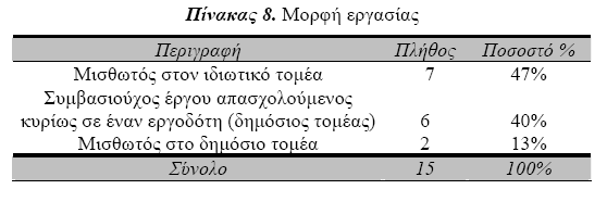 Ε αγγελµατική Α οκατάσταση Πηγή: Γραφείο ιασύνδεσης Π.Κ.