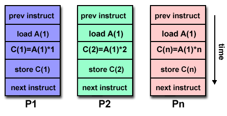 Παράδειγμα: SISD Ένας τυπικός σειριακός (μη παράλληλος) υπολογιστής. Εκτελεί ένα σύνολο οδηγιών. Επιδρά σε ένα σύνολο δεδομένων. Ντετερμινιστική εκτέλεση.