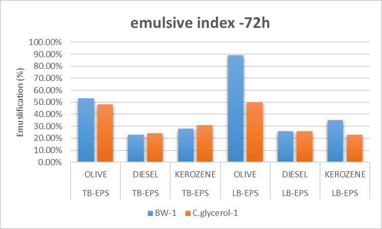 Διάγραμμα 25: Γαλακτωματοποίηση D2, BW: bilge waste water, C.