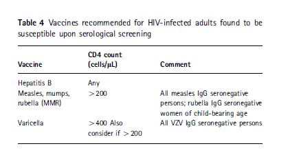 Εμβόλια MMR και ανεμευλογιάς σε ενήλικες HIV ασθενείς Σε ασθενή σε θεραπεία με κορτικοειδή.