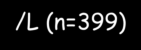 The Rotterdam Study N=5208 Ηλικία >55 έτη Υπονατριαιμία: Να + <136 meq/l (n=399) Να + : 133.4 ± 2.