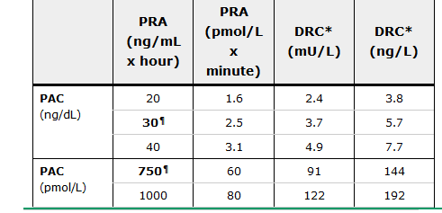 Διάγνωση πρωτοπαθούς αλδοστερονισμού PAC = Επίπεδα αλδοστερόνης