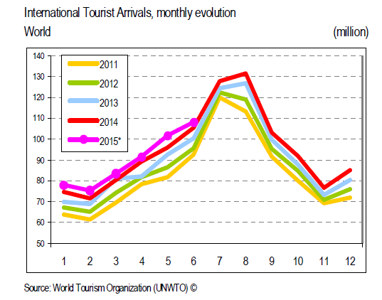 ΕΠΟΧΙΚΟΤΗΤΑ Διεθνείς τουριστικές αφίξεις κατά μήνα Παγκόσμια (εκατομμύρια) Πηγή: Παγκόσμιος Οργανισμός Τουρισμού (UNWTO) Η τουριστική δραστηριότητα παρουσιάζει έντονη εποχικότητα: - 61% των εσόδων