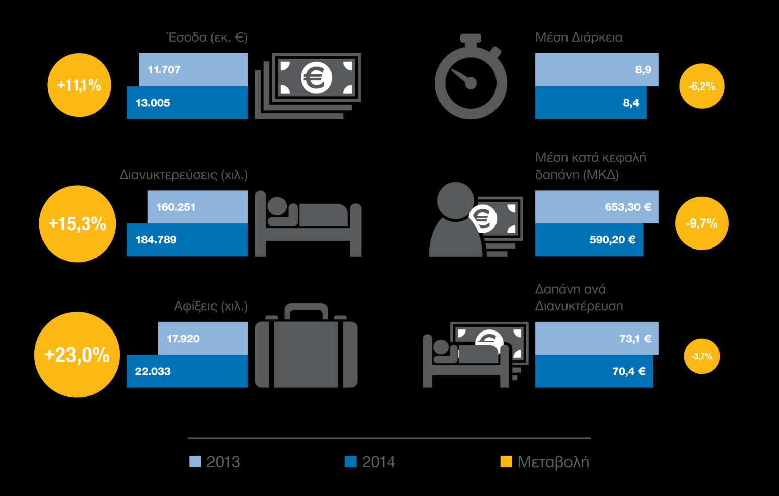 ΜΕΣΗ ΔΙΑΡΚΕΙΑ ΠΑΡΑΜΟΝΗΣ ΜΚΔ ΔΑΠΑΝΗ ΑΝΑ ΔΙΑΝΥΚΤΕΡΕΥΣΗ Σε σχέση με το 2013, το 2014 ο εισερχόμενος τουρισμός (πλην κρουαζιέρας) παρουσιάζει αύξηση αφίξεων κατά 23% (από 17,9 εκ. σε 22 εκ.