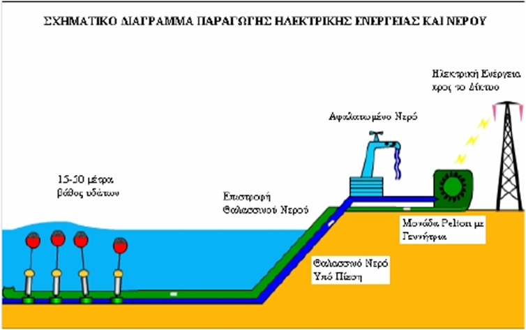 Εικόνα 92 Σα βασικά τμήματα παραγωγής ηλεκτρικής ενέργειας και αφαλατωμένου νερού από μετατροπείς CETO.