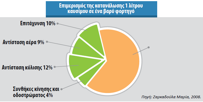 Σύμφωνα με το παρακάτω διάγραμμα, ο οδηγός φορτηγού μπορεί να επηρεάσει το 15% της κατανάλωσης κόστους. Μείωση ενεργειακού κόστους καθώς και κόστους συντήρησης οχήματος και ασφάλισής του.