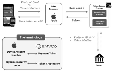 Η Apple προωθεί τα στοιχεία του payment token στην συσκευή η οποία εκκίνησε την διαδικασία, χωρίς να κρατήσει καμία πληροφορία ούτε σχετικά με το PAN ούτε με το DAN.