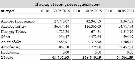 Ο πίνακας που ακολουθεί παρουσιάζει πληροφορίες για τα έσοδα που αφορούν τους τομείς δραστηριότητας για την χρήση που έληξε την 30 η Ιουνίου 2016, 2015 και 2014. 5.