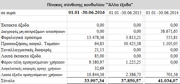 7. Άλλα έσοδα Στη κλειόμενη περίοδο τα έσοδα του κονδυλίου αφορούν αποκλειστικά την υπενοικίαση χωρών στις μισθωμένες εγκαταστάσεις της επιχείρησης. 8.