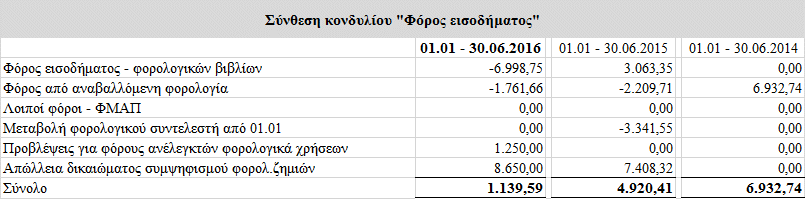 11.Καθαρά Χρηματοοικονομικά Αποτελέσματα Τα καθαρά χρηματοοικονομικά έσοδα/έξοδα που λογίσθηκαν στις συνημμένες οικονομικές καταστάσεις αφορούν αποκλειστικά σε έξοδα των τραπεζών για