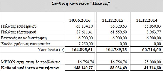 17. Πελάτες και λοιπές απαιτήσεις (Μη κυκλοφορούν ενεργητικό) Στο κονδύλιο αυτό παρακολουθούνται οι δοθείσες εγγυήσεις για μισθωμένους χώρους και παρόχους ηλεκτρικού ρεύματος, επικοινωνιακών